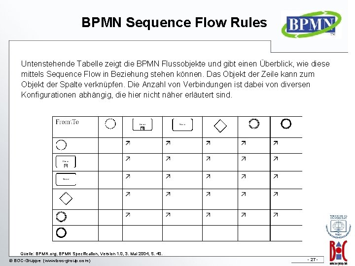 BPMN Sequence Flow Rules Untenstehende Tabelle zeigt die BPMN Flussobjekte und gibt einen Überblick,