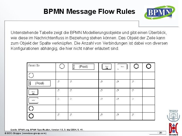 BPMN Message Flow Rules Untenstehende Tabelle zeigt die BPMN Modellierungsobjekte und gibt einen Überblick,