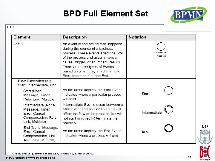 BPD Full Element Set 1/13 Quelle: BPMI. org, BPMN Specification, Version 1. 0, 3.