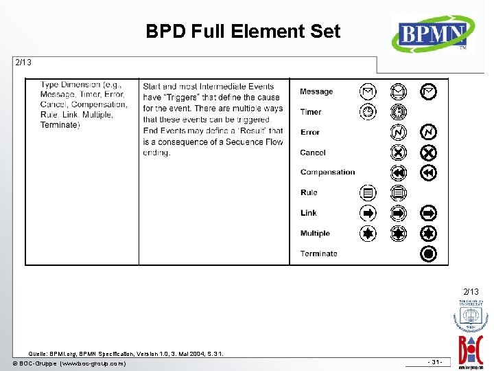 BPD Full Element Set 2/13 Quelle: BPMI. org, BPMN Specification, Version 1. 0, 3.
