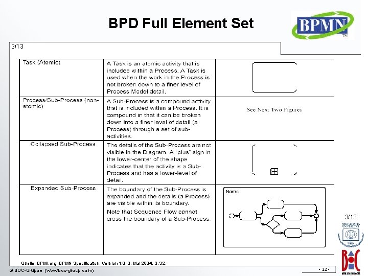 BPD Full Element Set 3/13 Quelle: BPMI. org, BPMN Specification, Version 1. 0, 3.