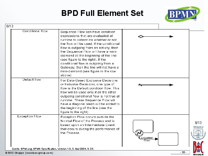 BPD Full Element Set 6/13 Quelle: BPMI. org, BPMN Specification, Version 1. 0, 3.