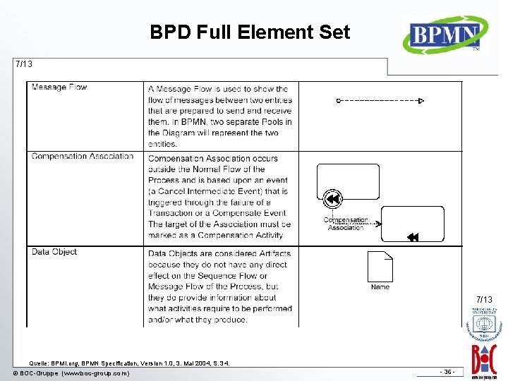 BPD Full Element Set 7/13 Quelle: BPMI. org, BPMN Specification, Version 1. 0, 3.