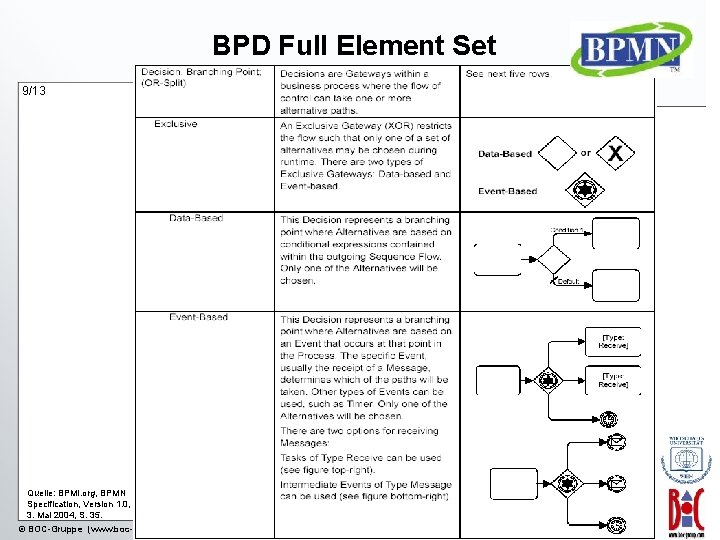 BPD Full Element Set 9/13 Quelle: BPMI. org, BPMN Specification, Version 1. 0, 3.