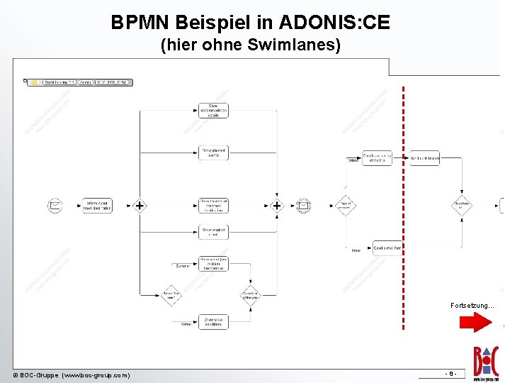 BPMN Beispiel in ADONIS: CE (hier ohne Swimlanes) Fortsetzung… © BOC-Gruppe (www. boc-group. com))