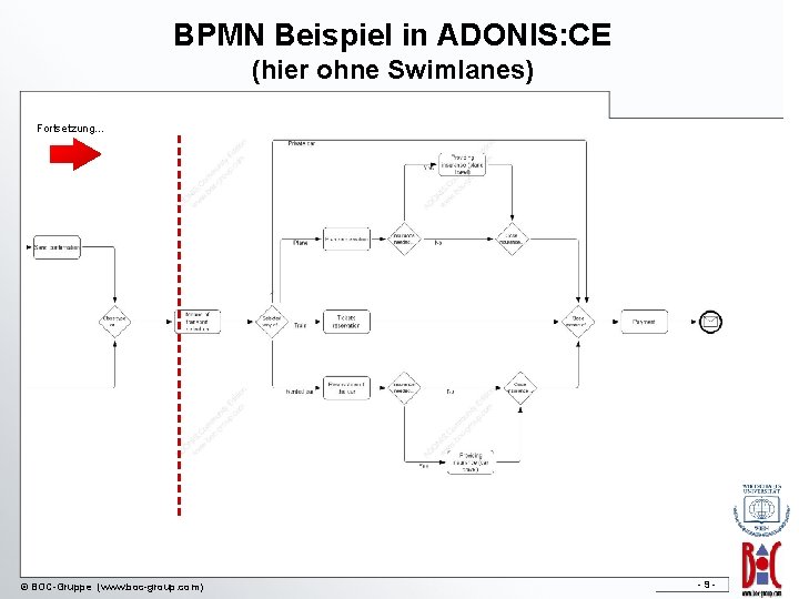 BPMN Beispiel in ADONIS: CE (hier ohne Swimlanes) Fortsetzung… © BOC-Gruppe (www. boc-group. com))