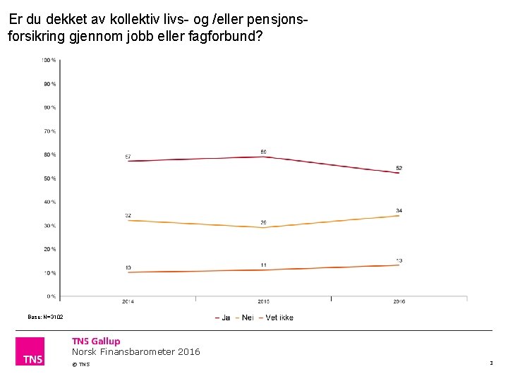 Er du dekket av kollektiv livs- og /eller pensjonsforsikring gjennom jobb eller fagforbund? Base: