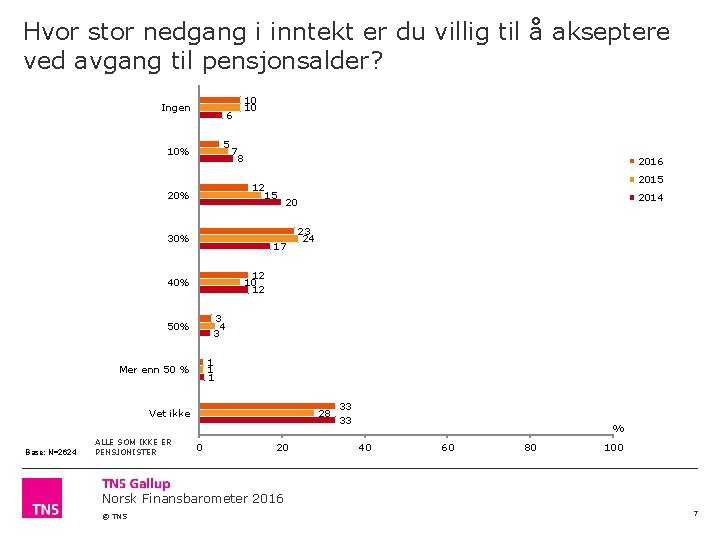 Hvor stor nedgang i inntekt er du villig til å akseptere ved avgang til