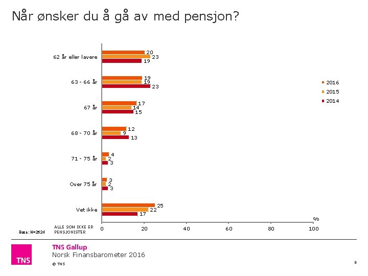 Når ønsker du å gå av med pensjon? 20 23 19 62 år eller