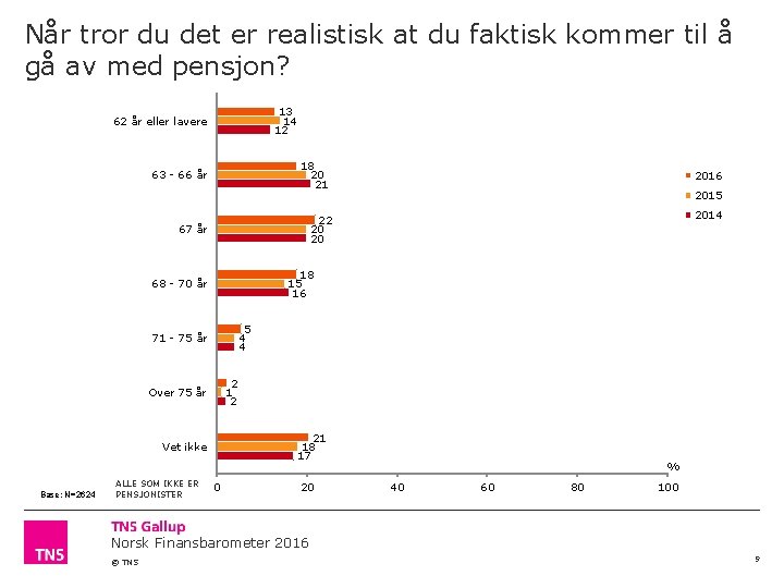 Når tror du det er realistisk at du faktisk kommer til å gå av