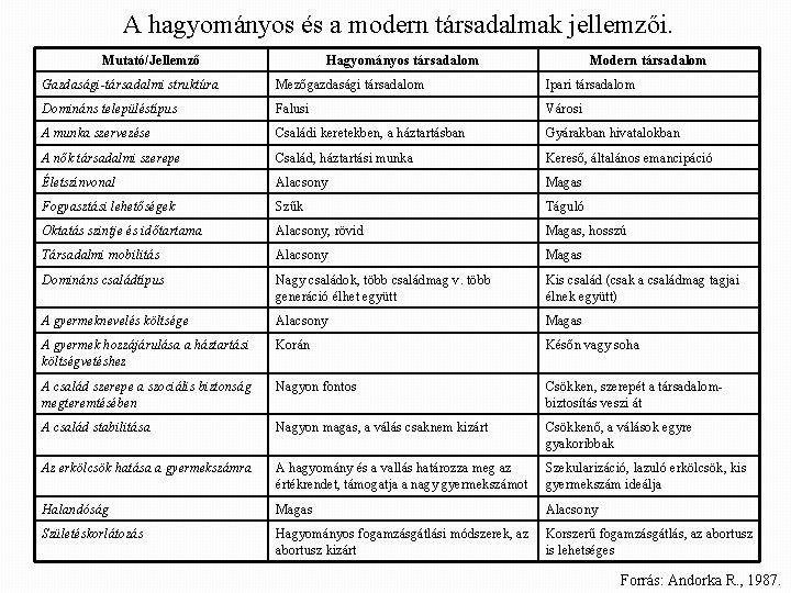 A hagyományos és a modern társadalmak jellemzői. Mutató/Jellemző Hagyományos társadalom Modern társadalom Gazdasági-társadalmi struktúra