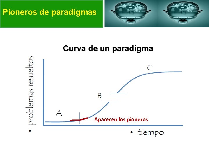 Pioneros de paradigmas Curva de un paradigma Aparecen los pioneros 