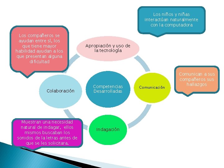 Los niños y niñas interactúan naturalmente con la computadora Los compañeros se ayudan entre