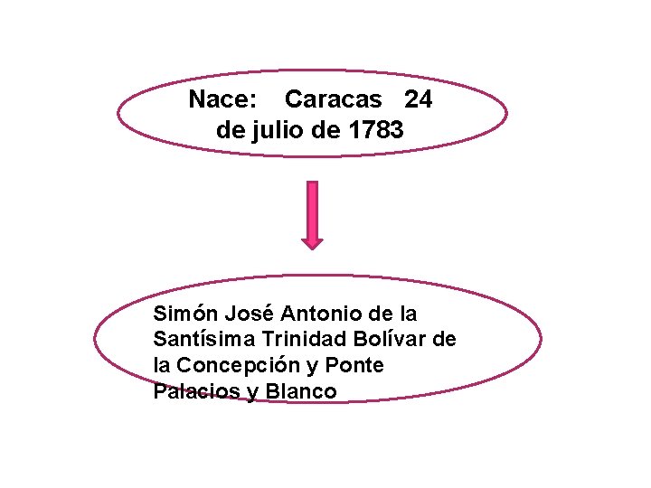 Nace: Caracas 24 de julio de 1783 Simón José Antonio de la Santísima Trinidad