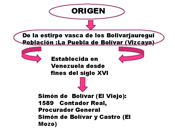 ORIGEN De la estirpe vasca de los Bolivarjauregui Población : La Puebla de Bolívar