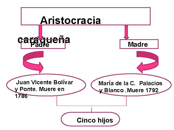 Aristocracia caraqueña Padre Juan Vicente Bolívar y Ponte. Muere en 1786 Madre María de