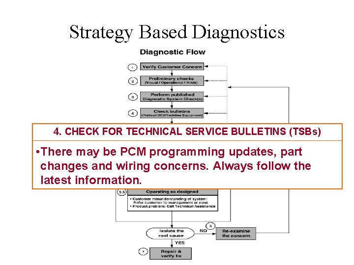 Strategy Based Diagnostics 4. CHECK FOR TECHNICAL SERVICE BULLETINS (TSBs) • There may be