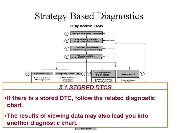 Strategy Based Diagnostics 5. 1 STORED DTCS • If there is a stored DTC,