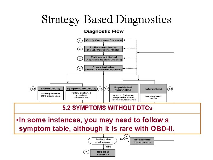 Strategy Based Diagnostics 5. 2 SYMPTOMS WITHOUT DTCs • In some instances, you may