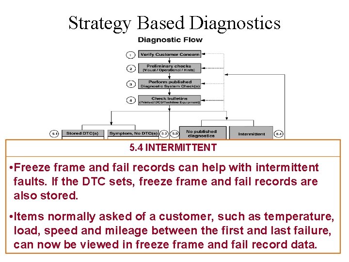 Strategy Based Diagnostics 5. 4 INTERMITTENT • Freeze frame and fail records can help