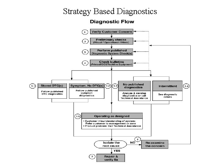 Strategy Based Diagnostics 