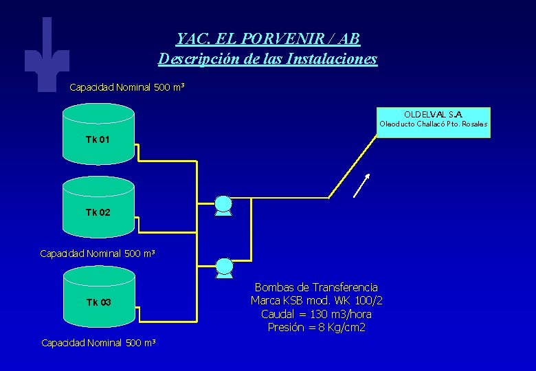 YAC. EL PORVENIR / AB Descripción de las Instalaciones Capacidad Nominal 500 m 3