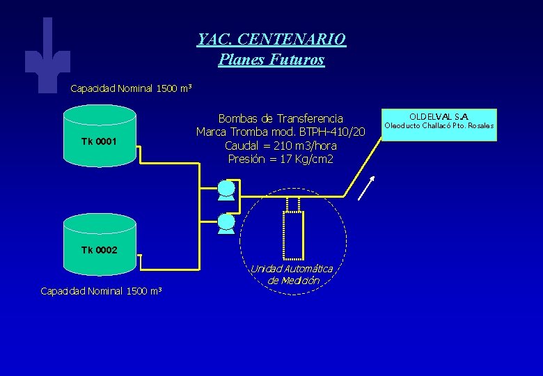 YAC. CENTENARIO Planes Futuros Capacidad Nominal 1500 m 3 Tk 0001 Bombas de Transferencia