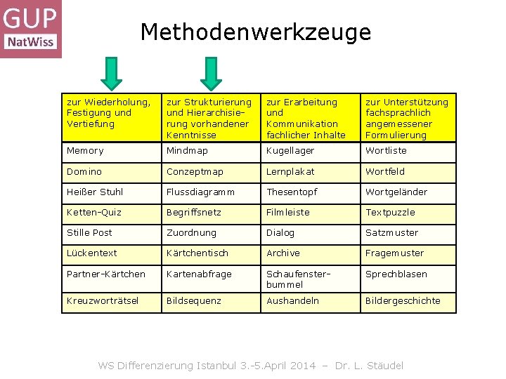 Methodenwerkzeuge zur Wiederholung, Festigung und Vertiefung zur Strukturierung und Hierarchisierung vorhandener Kenntnisse zur Erarbeitung Methodenwerkzeuge zur Wiederholung, Festigung und Vertiefung zur Strukturierung und Hierarchisierung vorhandener Kenntnisse zur Erarbeitung
