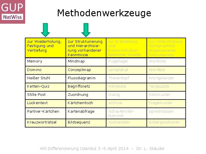 Methodenwerkzeuge zur Wiederholung, Festigung und Vertiefung zur Strukturierung und Hierarchisierung vorhandener Kenntnisse zur Erarbeitung Methodenwerkzeuge zur Wiederholung, Festigung und Vertiefung zur Strukturierung und Hierarchisierung vorhandener Kenntnisse zur Erarbeitung