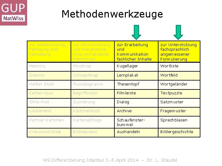 Methodenwerkzeuge zur Wiederholung, Festigung und Vertiefung zur Strukturierung und Hierarchisierung vorhandener Kenntnisse zur Erarbeitung Methodenwerkzeuge zur Wiederholung, Festigung und Vertiefung zur Strukturierung und Hierarchisierung vorhandener Kenntnisse zur Erarbeitung