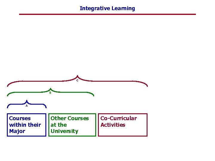 Integrative Learning C B A Courses within their Major Other Courses at the University