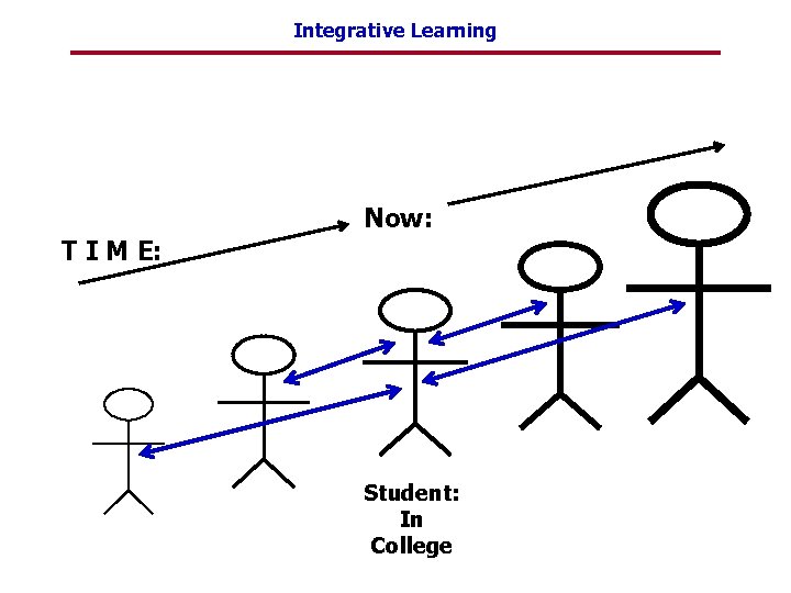 Integrative Learning Now: T I M E: Student: In College 