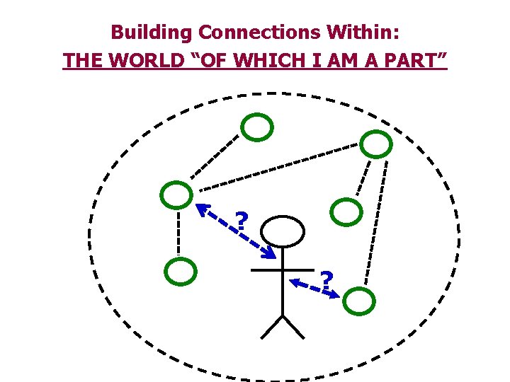 Building Connections Within: THE WORLD “OF WHICH I AM A PART” ? ? 