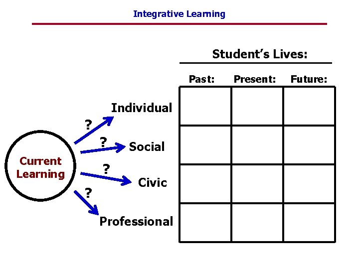 Integrative Learning Student’s Lives: Past: Individual ? ? Current Learning ? ? Social Civic