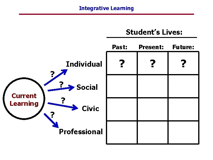 Integrative Learning Student’s Lives: Past: Individual ? ? Current Learning ? ? Social Civic