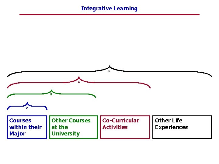 Integrative Learning D C B A Courses within their Major Other Courses at the