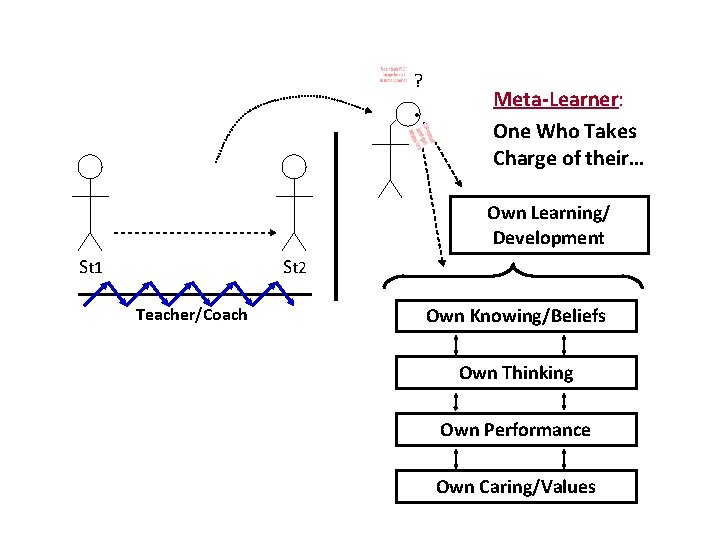 ? • Meta-Learner: One Who Takes Charge of their… Own Learning/ Development St 1