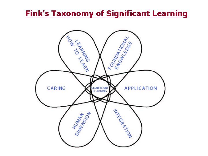 Fink’s Taxonomy of Significant Learning 