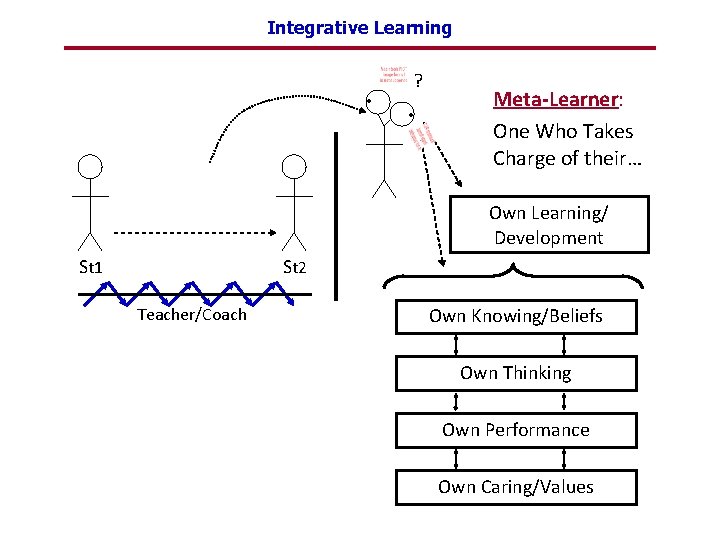 Integrative Learning ? • • Meta-Learner: One Who Takes Charge of their… Own Learning/