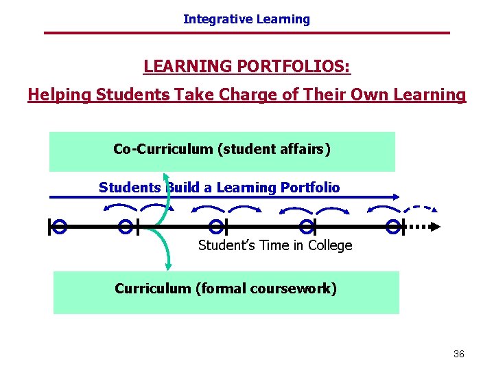 Integrative Learning LEARNING PORTFOLIOS: Helping Students Take Charge of Their Own Learning Co-Curriculum (student