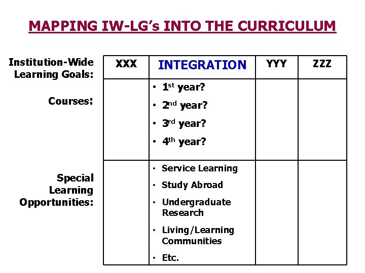 MAPPING IW-LG’s INTO THE CURRICULUM Institution-Wide Learning Goals: Courses: XXX INTEGRATION • 1 st