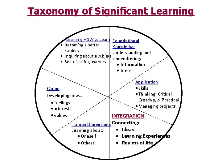 Taxonomy of Significant Learning HOW to Learn Foundational · Becoming a better Knowledge student