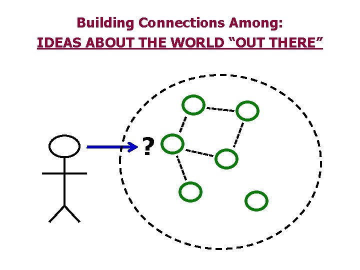 Building Connections Among: IDEAS ABOUT THE WORLD “OUT THERE” ? 