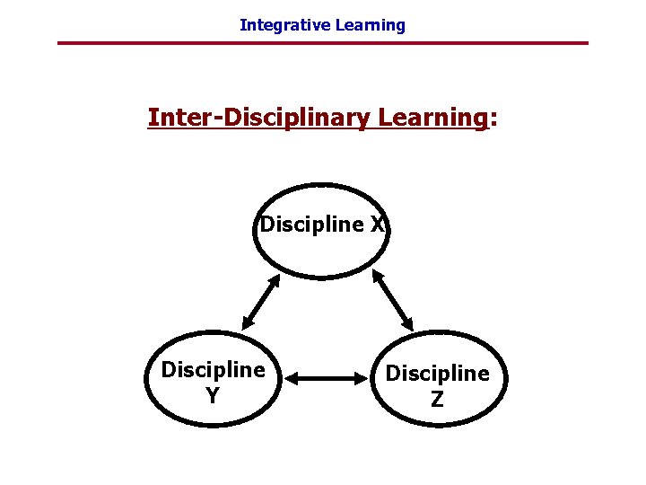 Integrative Learning Inter-Disciplinary Learning: Discipline X Discipline Y Discipline Z 