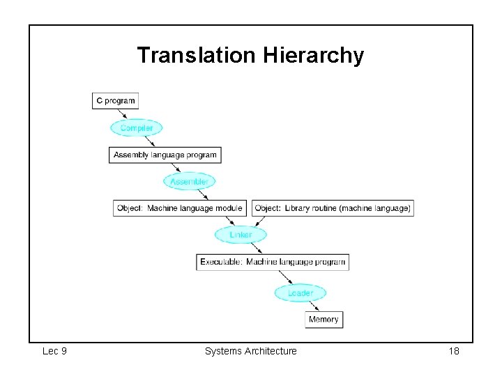 Translation Hierarchy Lec 9 Systems Architecture 18 