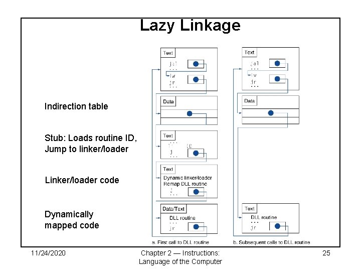 Lazy Linkage Indirection table Stub: Loads routine ID, Jump to linker/loader Linker/loader code Dynamically