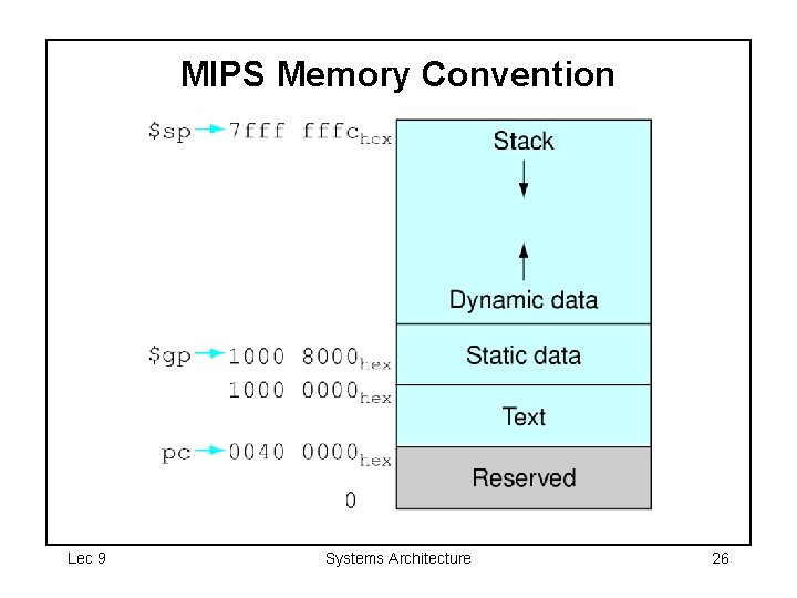 MIPS Memory Convention Lec 9 Systems Architecture 26 