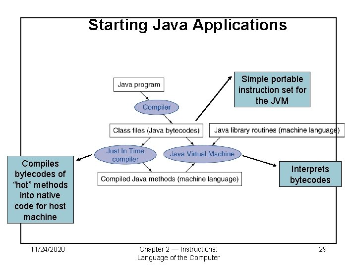 Starting Java Applications Simple portable instruction set for the JVM Compiles bytecodes of “hot”