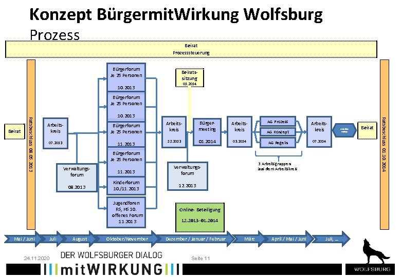 Konzept Bürgermit. Wirkung Wolfsburg Prozess Beirat Prozesssteuerung Bürgerforum Je 25 Personen Beiratssitzung 01. 2014