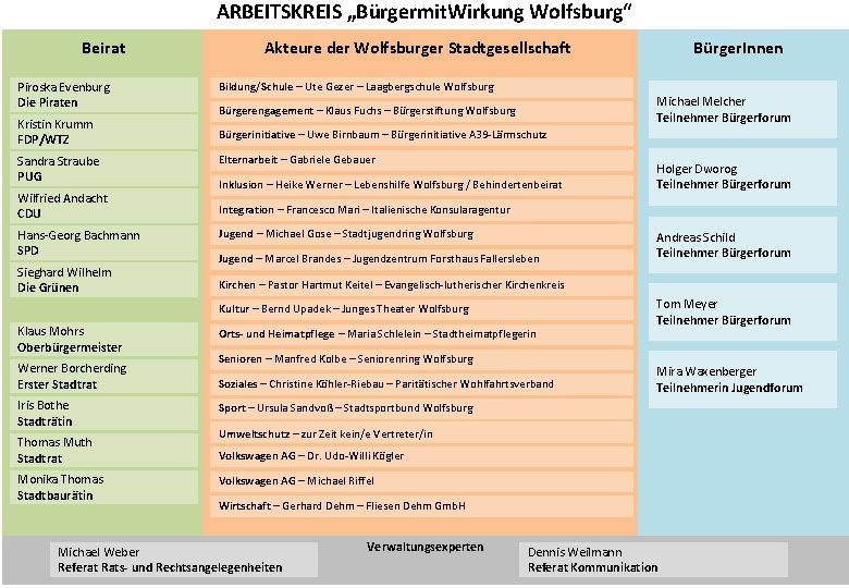 ARBEITSKREIS „Bürgermit. Wirkung Wolfsburg“ Beirat Piroska Evenburg Die Piraten Kristin Krumm FDP/WTZ Sandra Straube